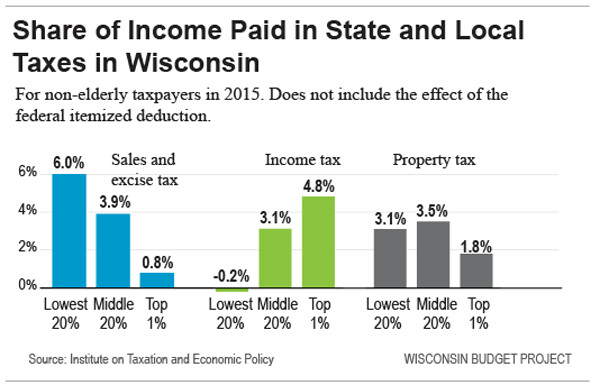 Pay Sales Tax On Rebates In Wisconsin